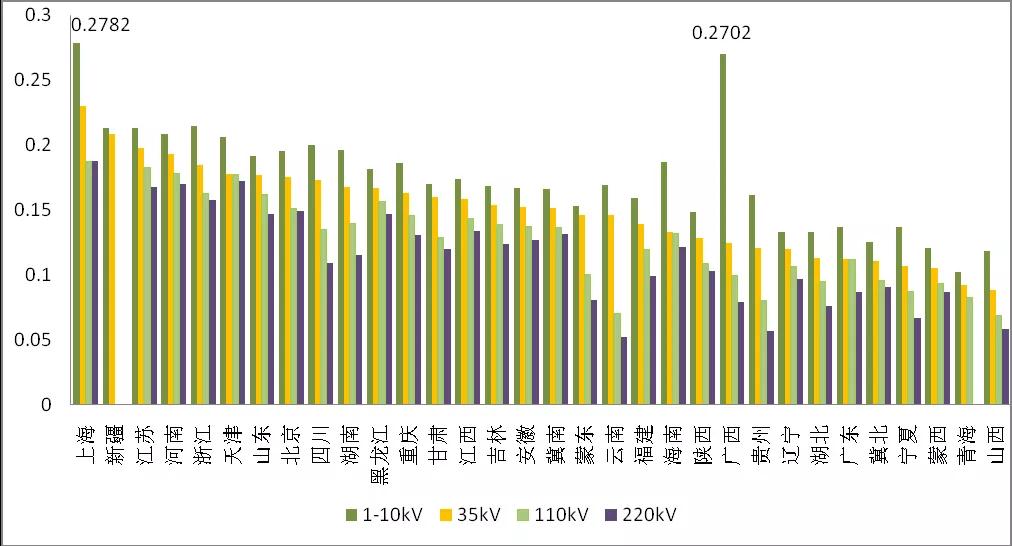 增量配電業(yè)務(wù)改革進(jìn)展及問題與對策研究