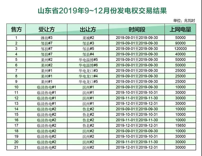 山東2019年9～12月份發(fā)電權(quán)交易結(jié)果：成交電量720650兆瓦時