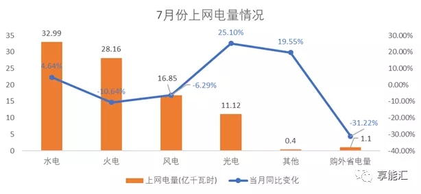 甘肅電力交易情況 7月市場(chǎng)仍舊供大于求