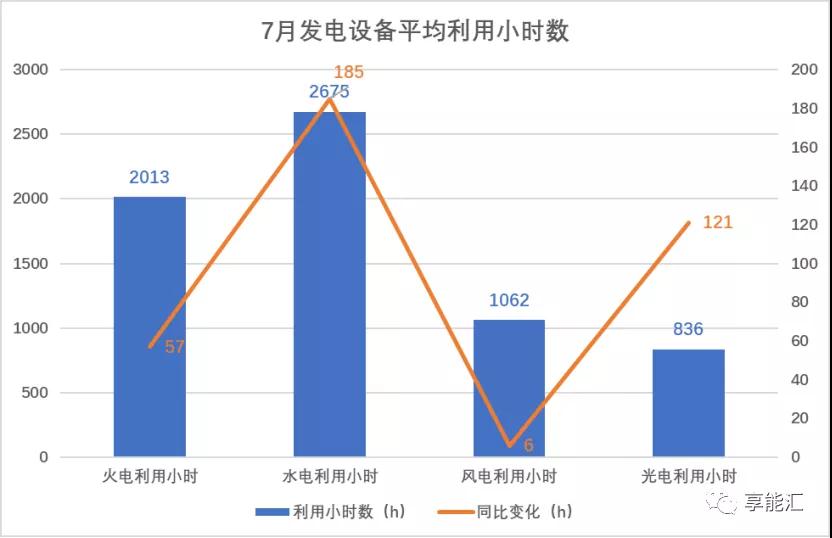 甘肅電力交易情況 7月市場(chǎng)仍舊供大于求