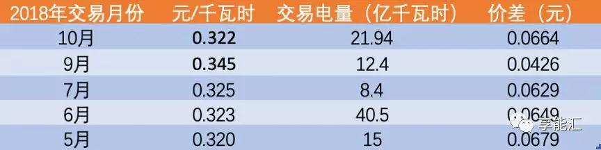 河南交易電價價差那么低 能不能怪計價方式？