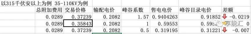 河南交易電價價差那么低 能不能怪計價方式？