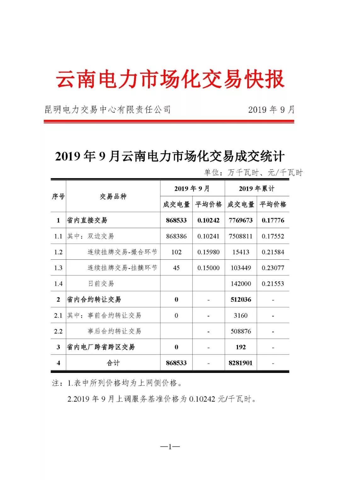云南2019年9月電力市場(chǎng)交易快報(bào)：省內(nèi)直接交易平均價(jià)格0.10242元/千瓦時(shí)