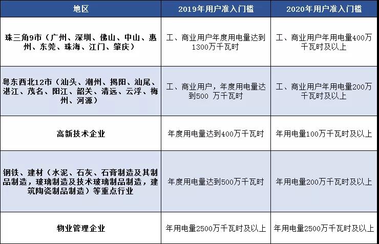 廣東電力市場準(zhǔn)入門檻門檻降低 新用戶入場有喜也有憂