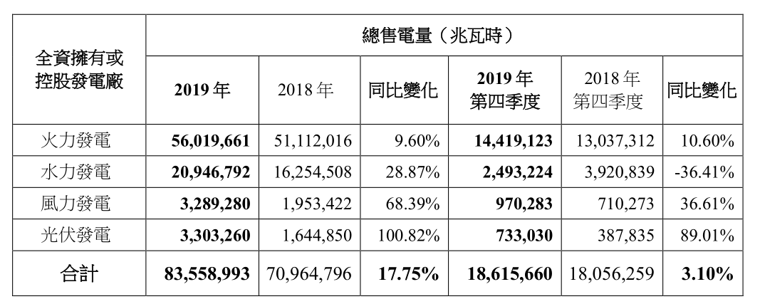 2019年中國電力總售電量約為8355.9萬兆瓦時 同比增加17.75%