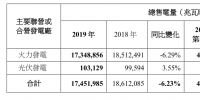 2019年中國(guó)電力總售電量約為8355.9萬(wàn)兆瓦時(shí) 同比增加17.75%