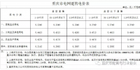 重慶出臺降電費措施 用電價格按現(xiàn)行政策的90%結(jié)算