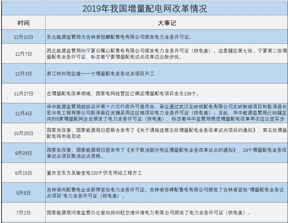 增量配電、輸配電價改革、交易中心股改……2019年我國電網(wǎng)側市場化改革的趨勢與走向