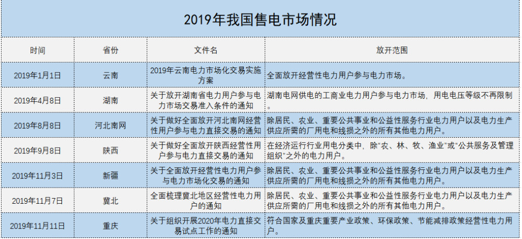 增量配電、輸配電價改革、交易中心股改……2019年我國電網(wǎng)側市場化改革的趨勢與走向