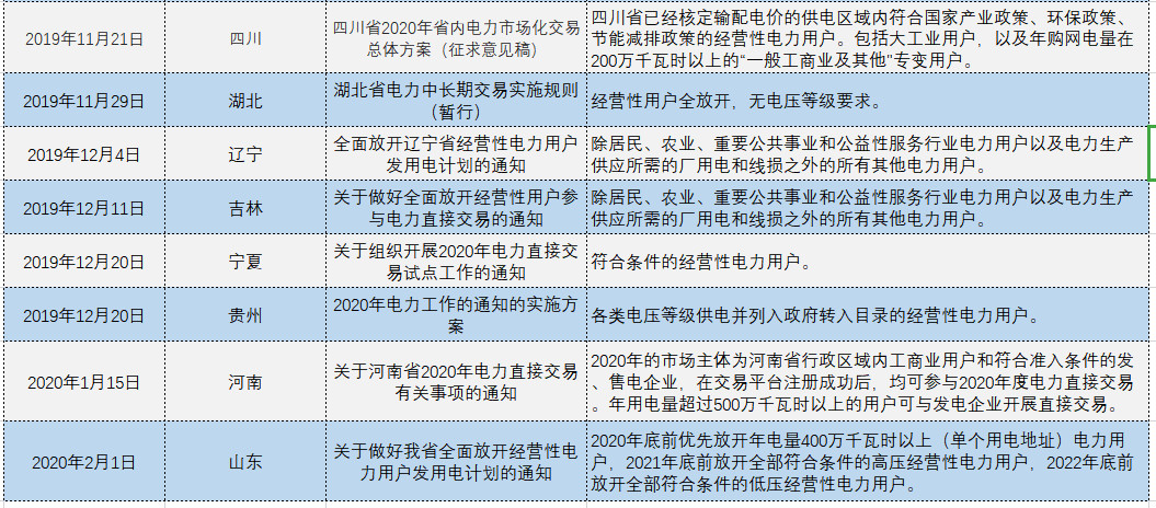 增量配電、輸配電價改革、交易中心股改……2019年我國電網(wǎng)側市場化改革的趨勢與走向