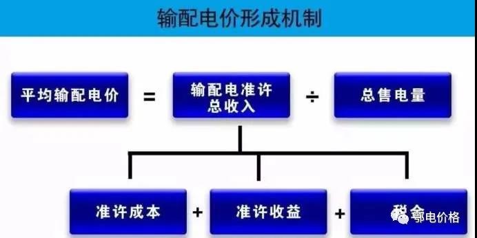 關(guān)于輸配電價定價辦法的學(xué)習(xí)和思考