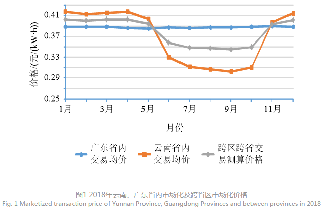 深度文章｜南方區(qū)域跨省區(qū)中長期電力市場現(xiàn)狀、問題及解決思路