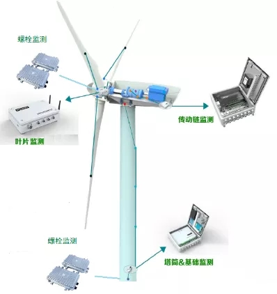 如何讓風(fēng)電機(jī)組更聰明、更智能？