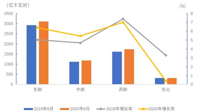 中電聯(lián)：2020年1-6月電力消費情況
