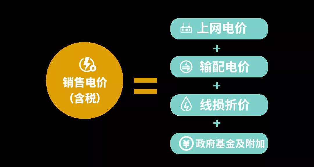 電價那些事兒——上網(wǎng)電價與輸配電價