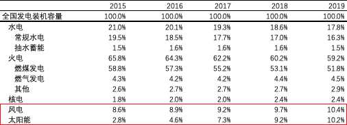 能源轉(zhuǎn)型離我們有多遠(yuǎn)？