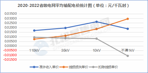 【電改新思維 七】增量配電網(wǎng)在配電價格核定時，當(dāng)心線損吃了你的蛋糕