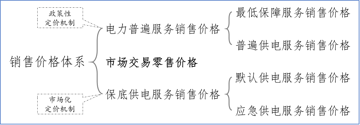 【電改新思維十三】 增量配電，亟待建立健全銷售價(jià)格體系 