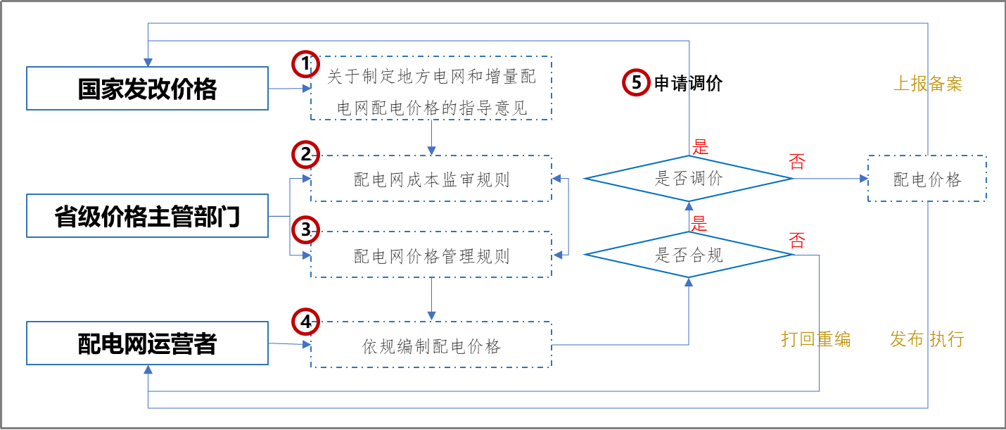 【電改新思維十四】增量配電，務(wù)必高度重視“核定配電價格”工作