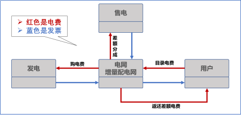 【電改新思維十七】目錄電價“天花板”被捅破，對市場化電費結(jié)算方式有何影響？