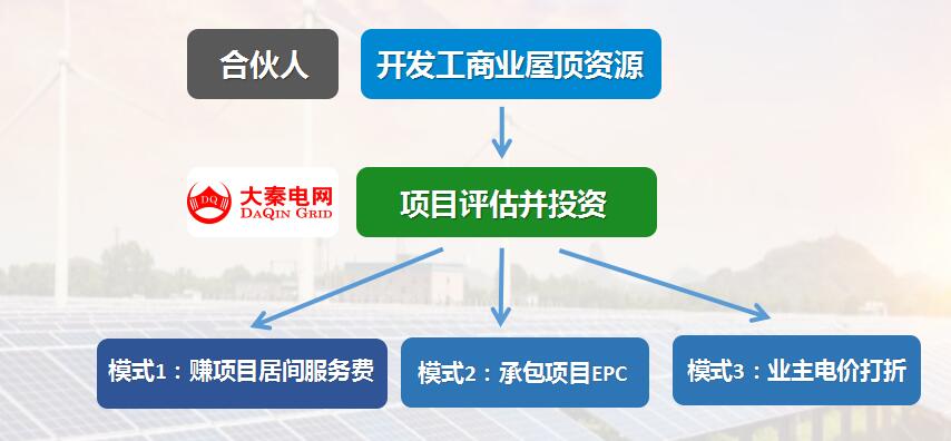 大秦電網(wǎng)招募光伏合伙人