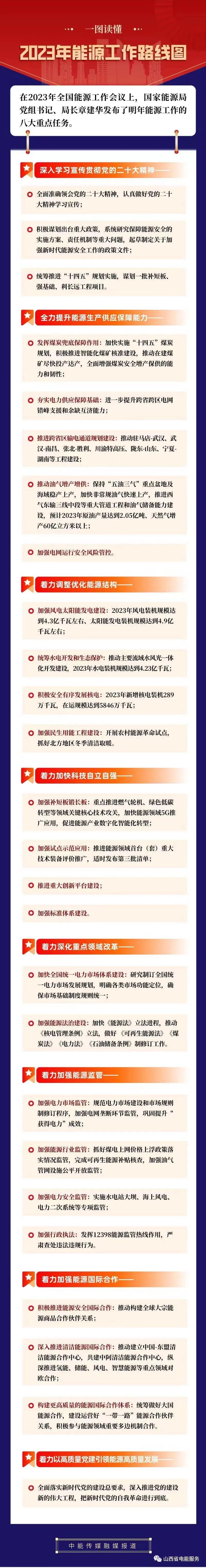 2023年全國能源工作重點