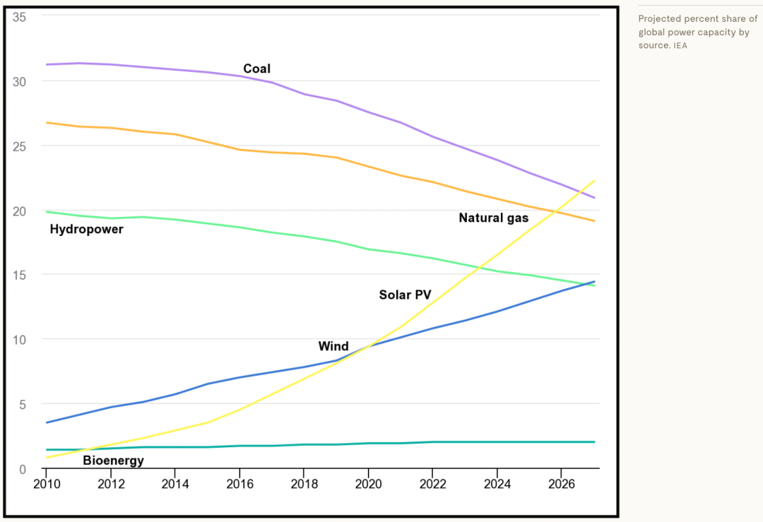 2022年能源危機導(dǎo)致煤炭消費反彈，但可再生能源投資上升更快