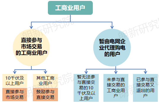 面對新形勢新要求 電網(wǎng)企業(yè)如何優(yōu)化代理購電應(yīng)對措施？