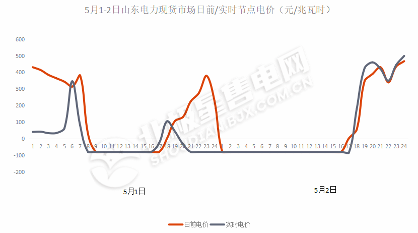 負電價連續(xù)22個小時對市場主體影響幾何？