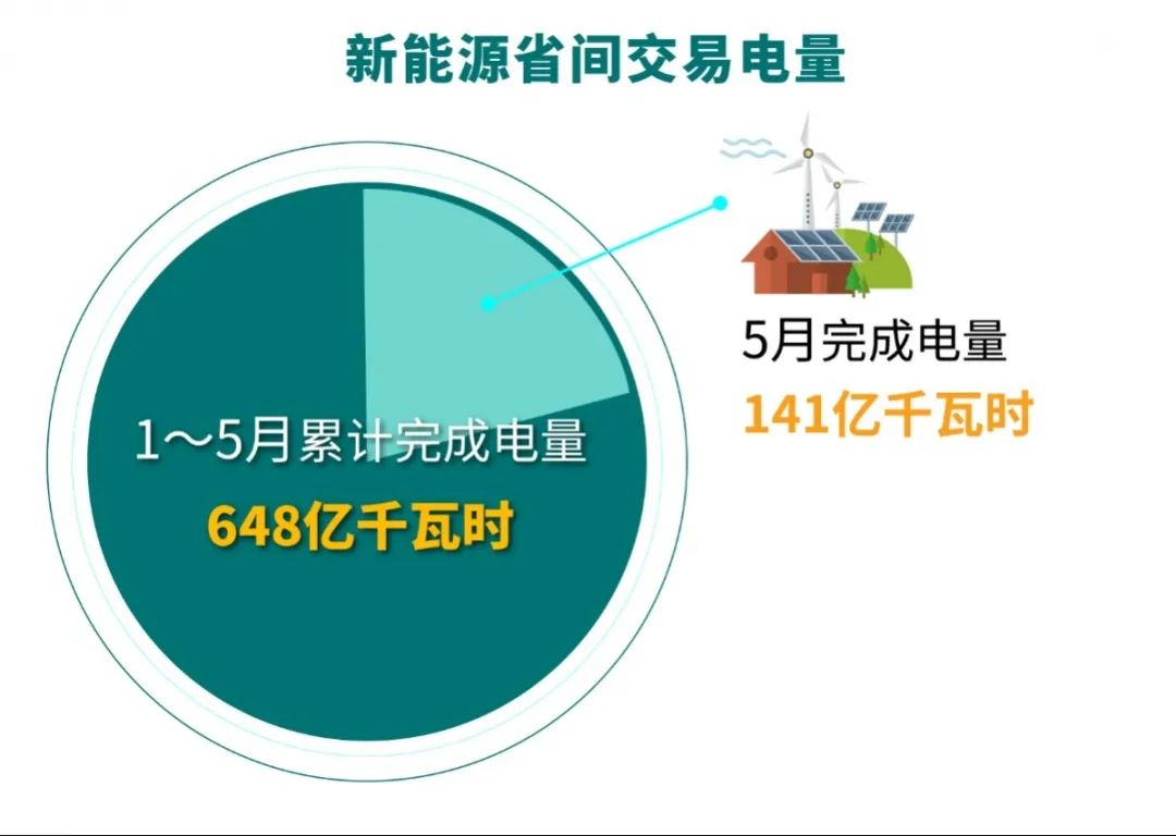 北京電力交易中心：2023年5月新能源省間市場(chǎng)化交易情況