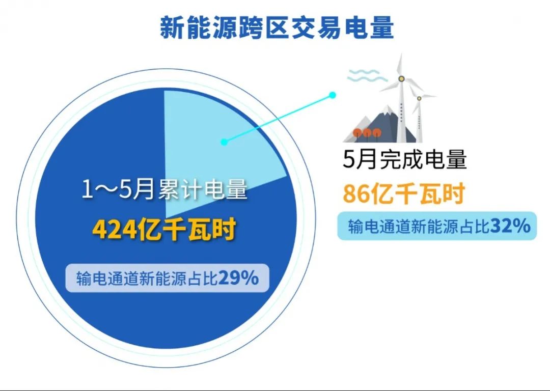 北京電力交易中心：2023年5月新能源省間市場(chǎng)化交易情況