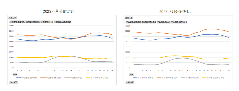 新能源波動性及可調(diào)資源規(guī)模之山西市場篇（上）  一