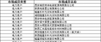 報送2022年度陜西電力市場主體信用評價相關(guān)信息開始報送