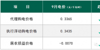 下跌15.05% 9月國網(wǎng)四川<font color=