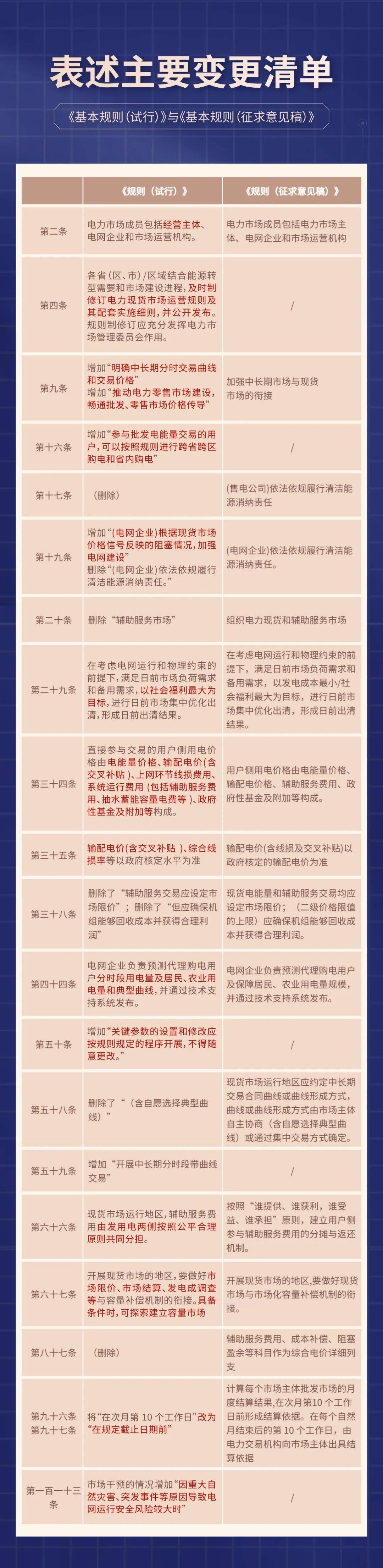 全國電力現(xiàn)貨市場政策