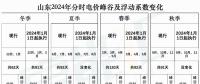出爐！山東2024年分時(shí)電價(jià)變化