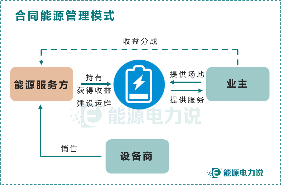 儲(chǔ)能投資運(yùn)營模式