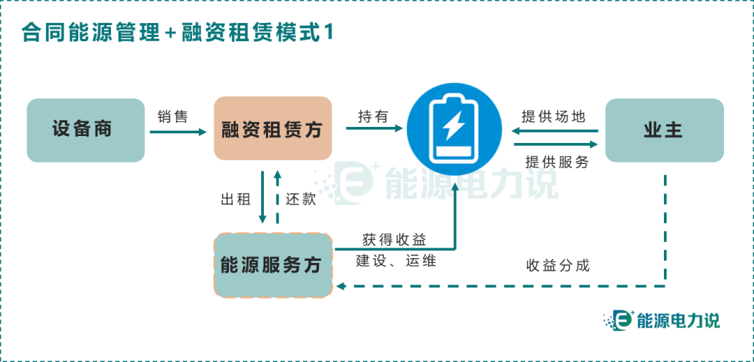 儲(chǔ)能投資運(yùn)營模式