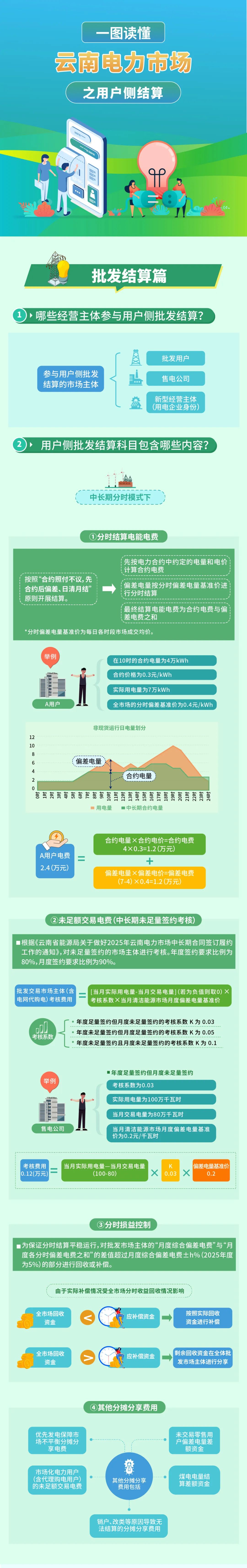 云南電力市場(chǎng)之用戶側(cè)結(jié)算