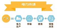 什么是電力交易？帶你以企業(yè)角度全流程參與