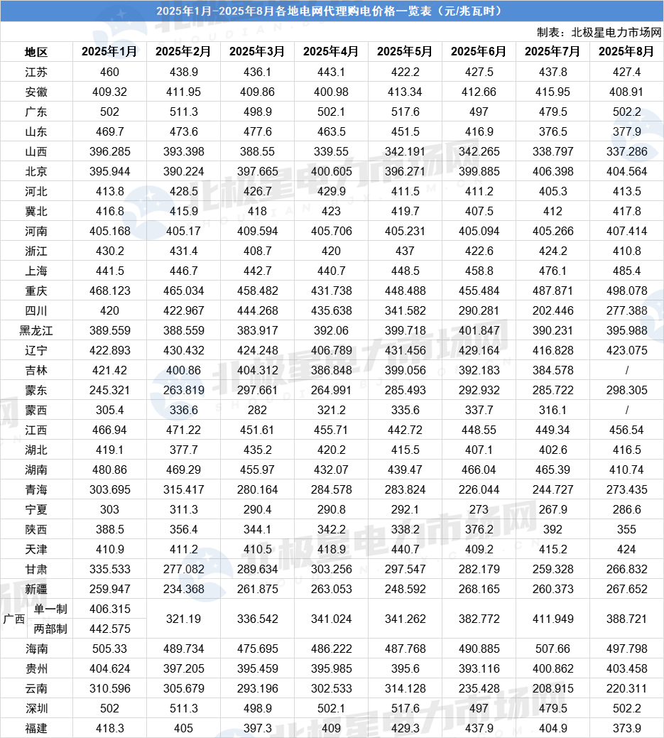 2025年電網(wǎng)代理購電價(jià)格