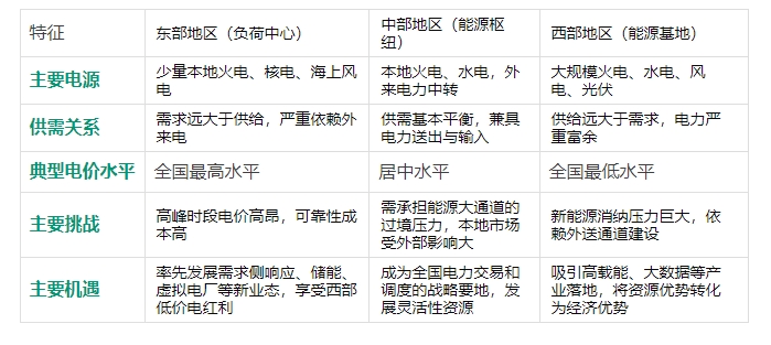 全國電力市場統(tǒng)一，工商業(yè)電價會跌嗎？