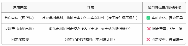 既然收取了過網(wǎng)費(fèi)和線損費(fèi)，那為什么現(xiàn)貨價(jià)格還有節(jié)點(diǎn)價(jià)格
