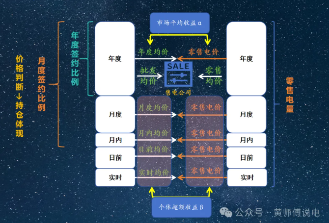 售電公司的角色:從市場(chǎng)套利到風(fēng)險(xiǎn)經(jīng)營(yíng)