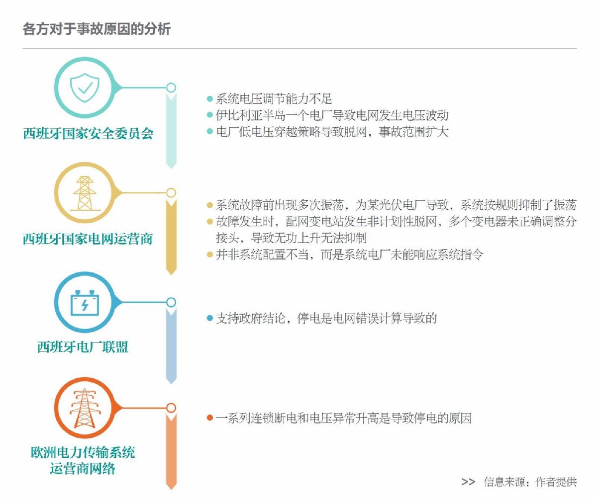 西葡大停電警示：能源系統(tǒng)需防“鏈式失效”風(fēng)險