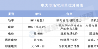 理清這些單位 讀懂電力市場數(shù)據(jù)不再難！